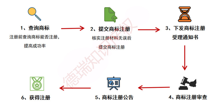 注册美国商标需要那些流程