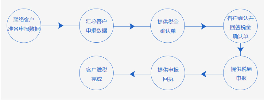 德国VAT申报流程