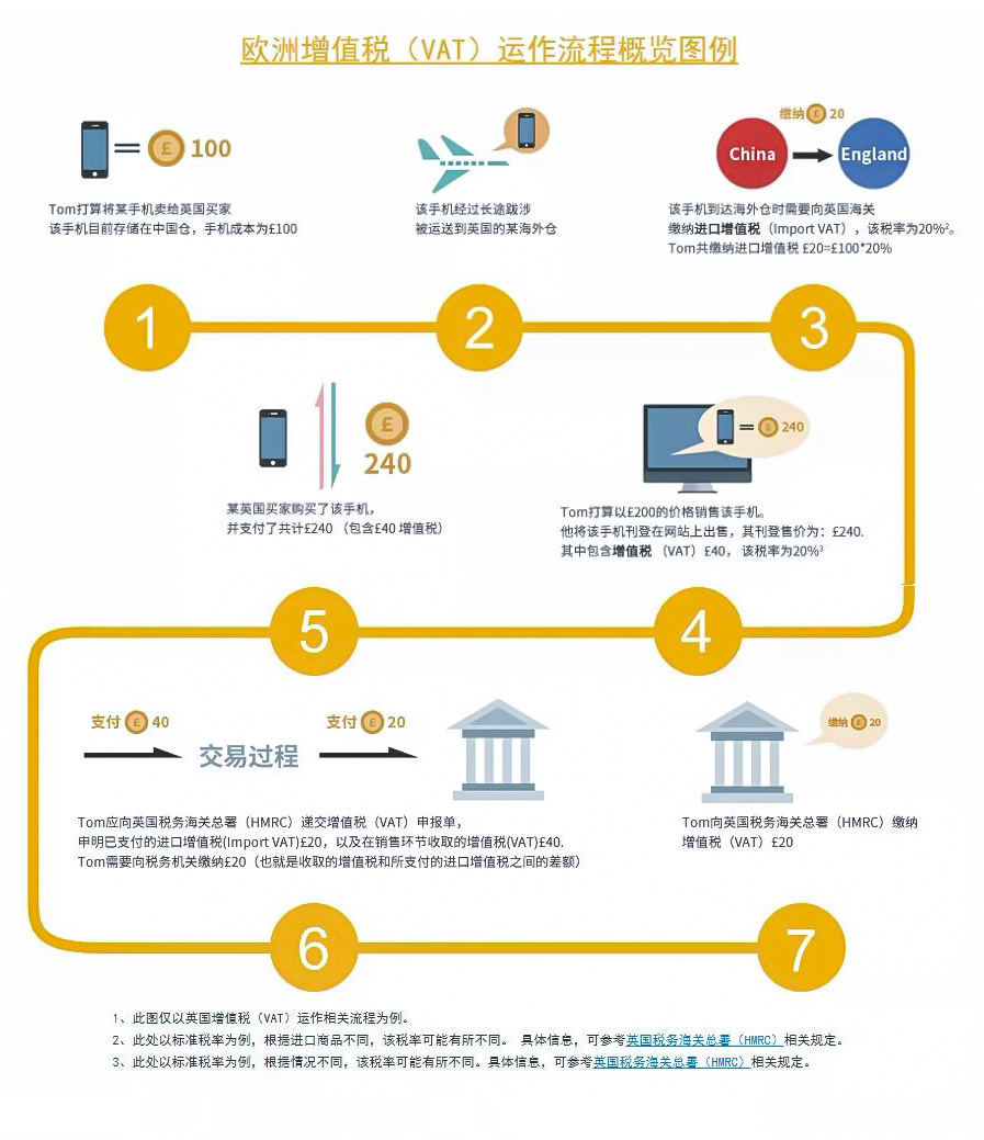 欧洲增值税VAT运作流程概览图例