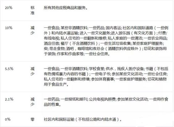 法国VAT税率