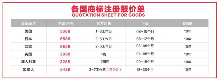 各国商标注册费用